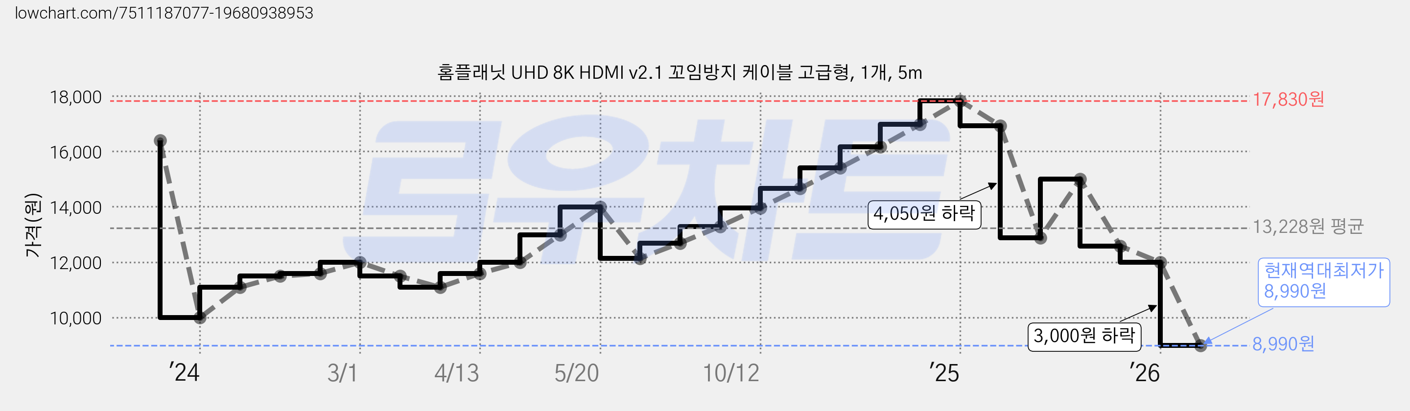 홈플래닛 UHD 8K HDMI v2.1 꼬임방지 케이블 고급형, 1개, 5m 가격 변동 차트, 현재가 8,990원, 역대최저가