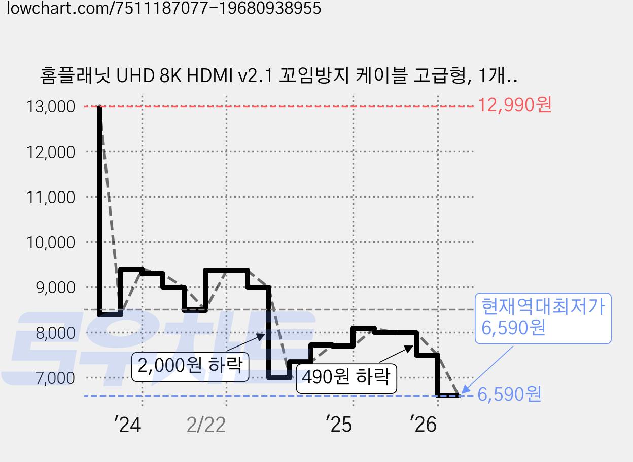 홈플래닛 UHD 8K HDMI v2.1 꼬임방지 케이블 고급형, 1개, 2m 가격 변동 차트, 현재가 6,590원, 역대최저가