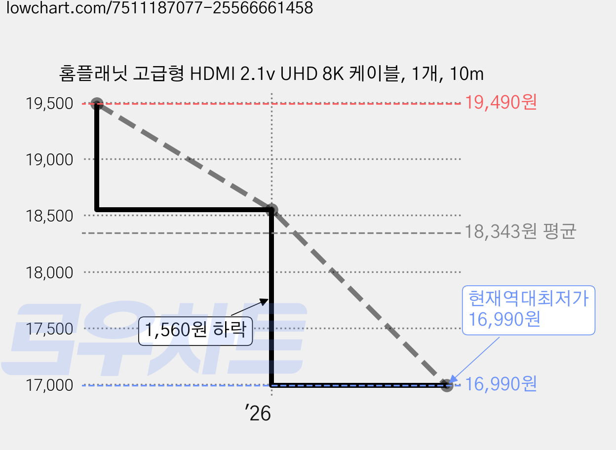 홈플래닛 고급형 HDMI 2.1v UHD 8K 케이블, 1개, 10m 가격 변동 차트, 현재가 16,990원, 역대최저가