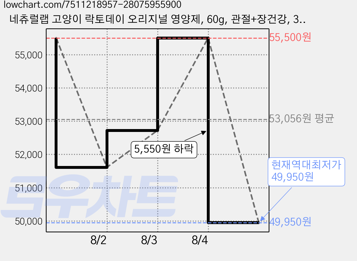 네츄럴랩 고양이 락토데이 오리지널 영양제, 60g, 관절+장건강, 3개 가격 변동 차트, 현재가 49,950원, 역대최저가
