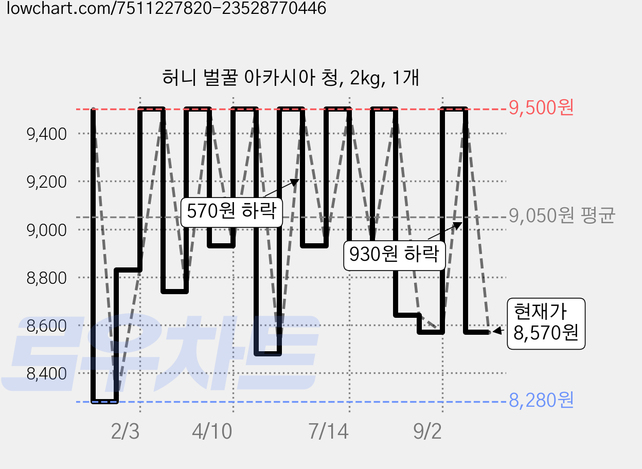 허니 벌꿀 아카시아 청, 2kg, 1개 가격 변동 차트, 현재가 8,570원, 관측 최저가 8,280원