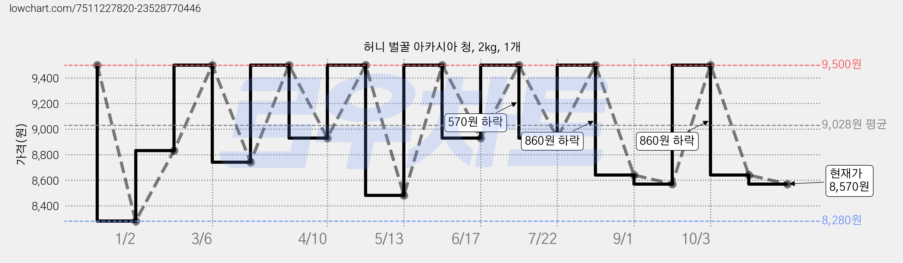 허니 벌꿀 아카시아 청, 2kg, 1개 가격 변동 차트, 현재가 8,570원, 관측 최저가 8,280원