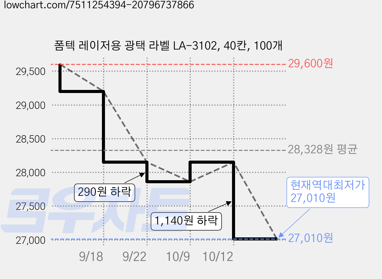 폼텍 레이저용 광택 라벨 LA-3102, 40칸, 100개 가격 변동 차트, 현재가 27,010원, 역대최저가