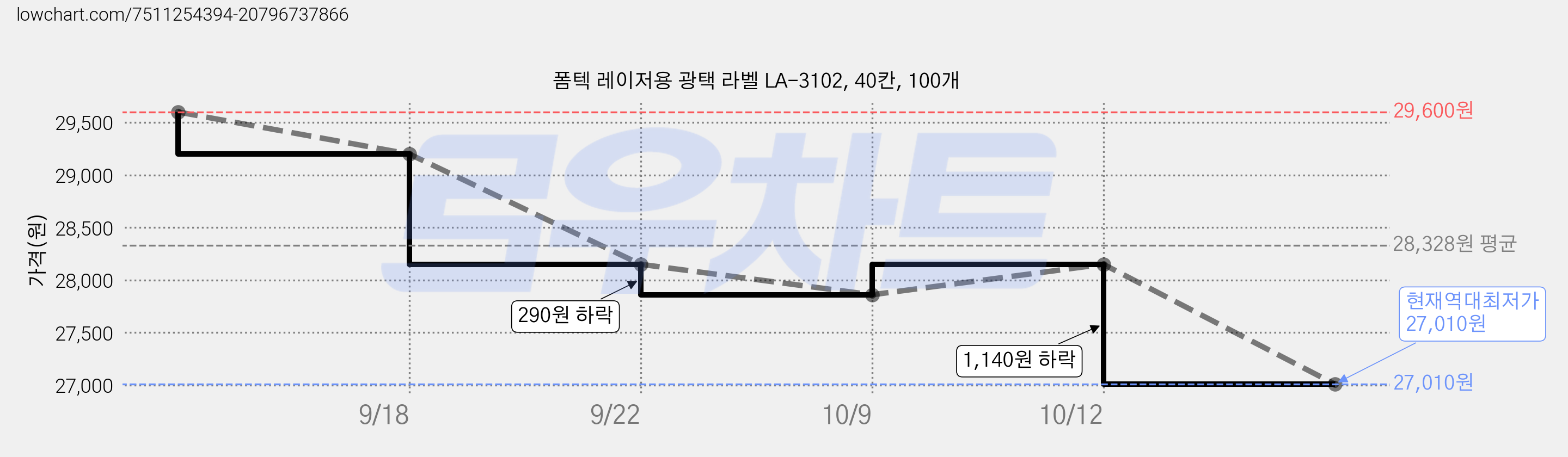폼텍 레이저용 광택 라벨 LA-3102, 40칸, 100개 가격 변동 차트, 현재가 27,010원, 역대최저가
