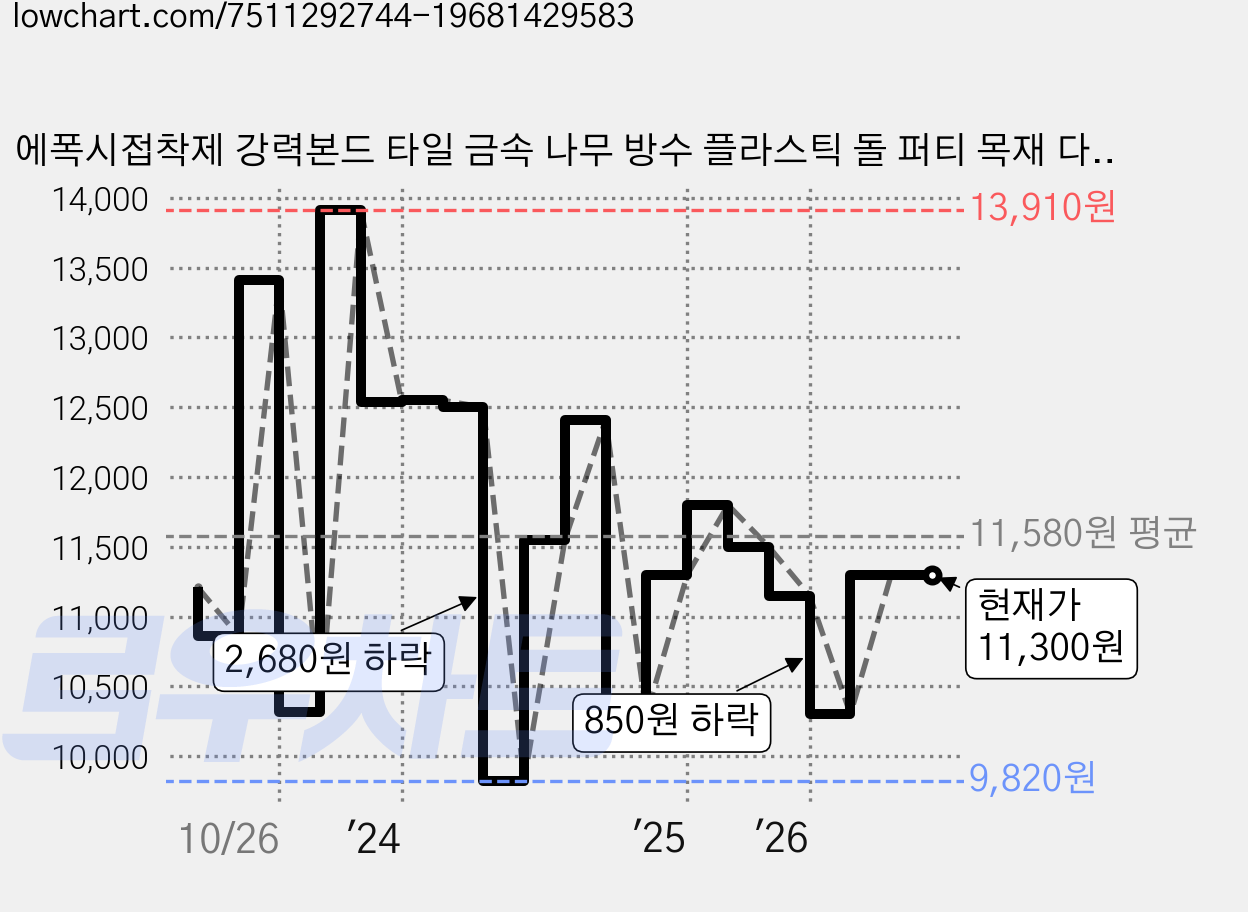 에폭시접착제 강력본드 타일 금속 나무 방수 플라스틱 돌 퍼티 목재 다용도, 44ml, 1개 가격 변동 차트, 현재가 11,300원, 관측 최저가 9,820원