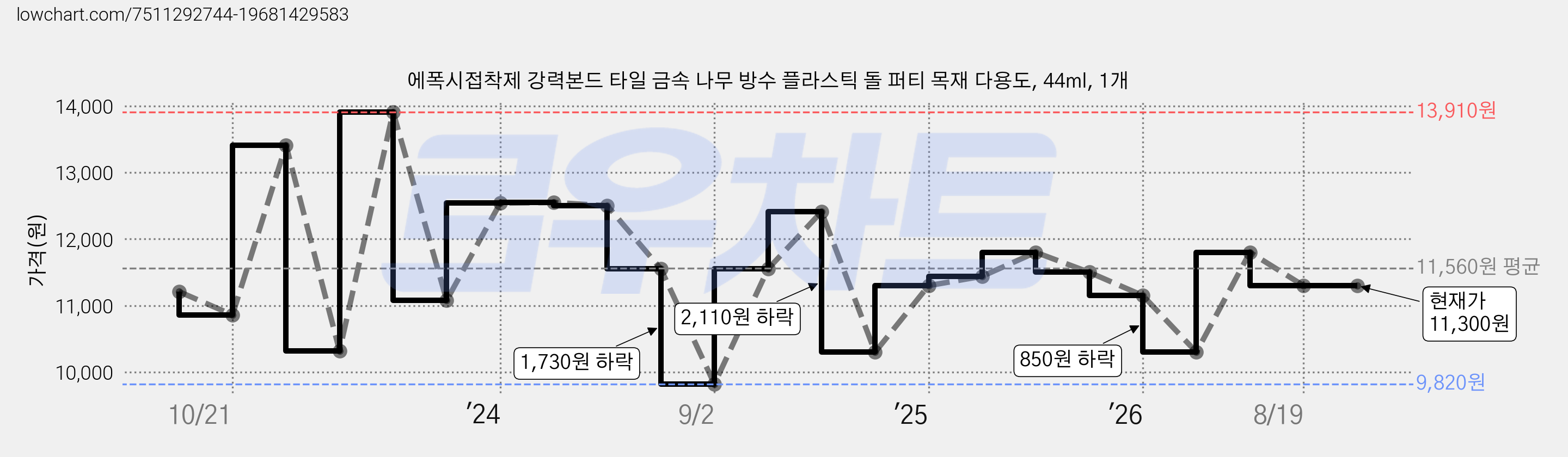 에폭시접착제 강력본드 타일 금속 나무 방수 플라스틱 돌 퍼티 목재 다용도, 44ml, 1개 가격 변동 차트, 현재가 11,300원, 관측 최저가 9,820원