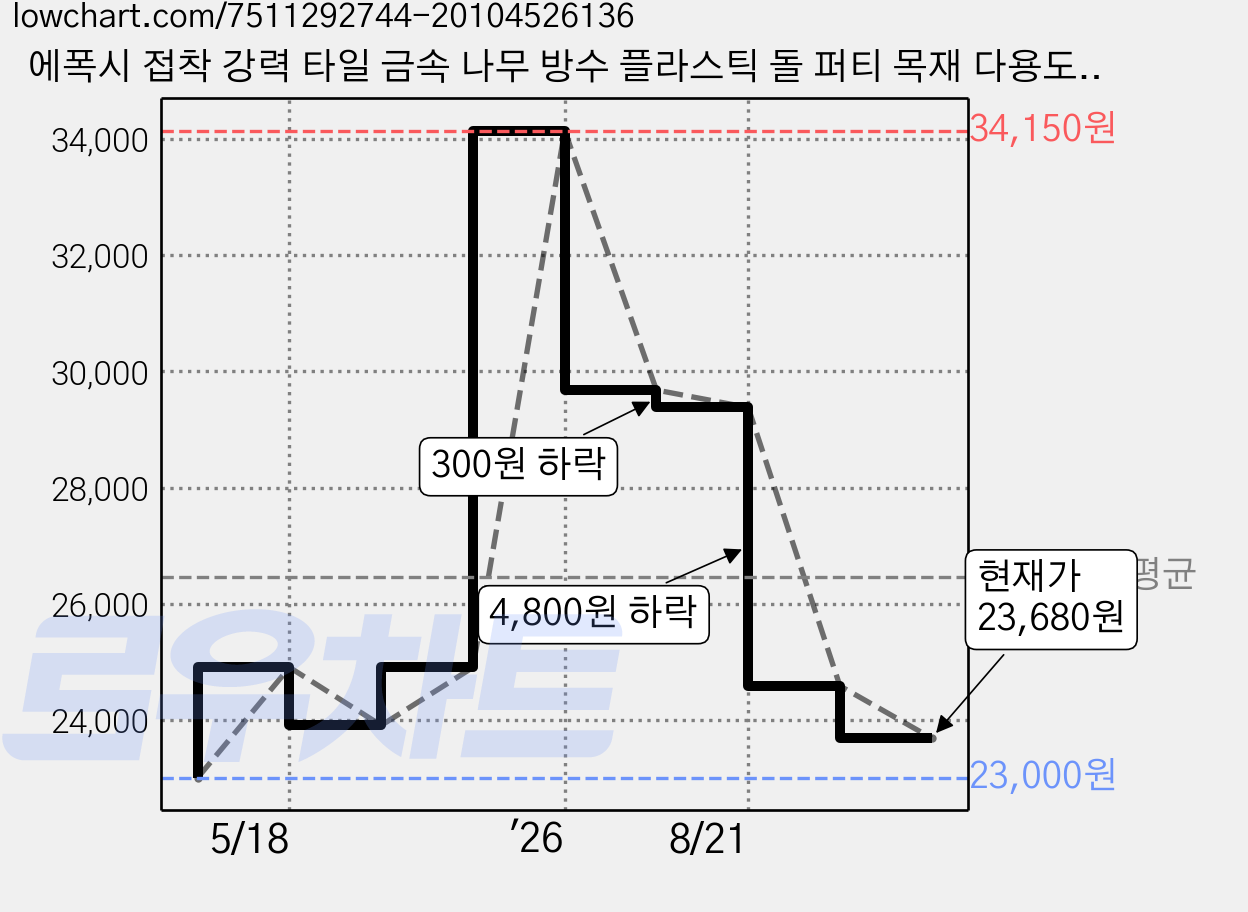 에폭시 접착 강력 타일 금속 나무 방수 플라스틱 돌 퍼티 목재 다용도 3개세트, 44ml, 3개 가격 변동 차트, 현재가 23,680원, 관측 최저가 23,000원