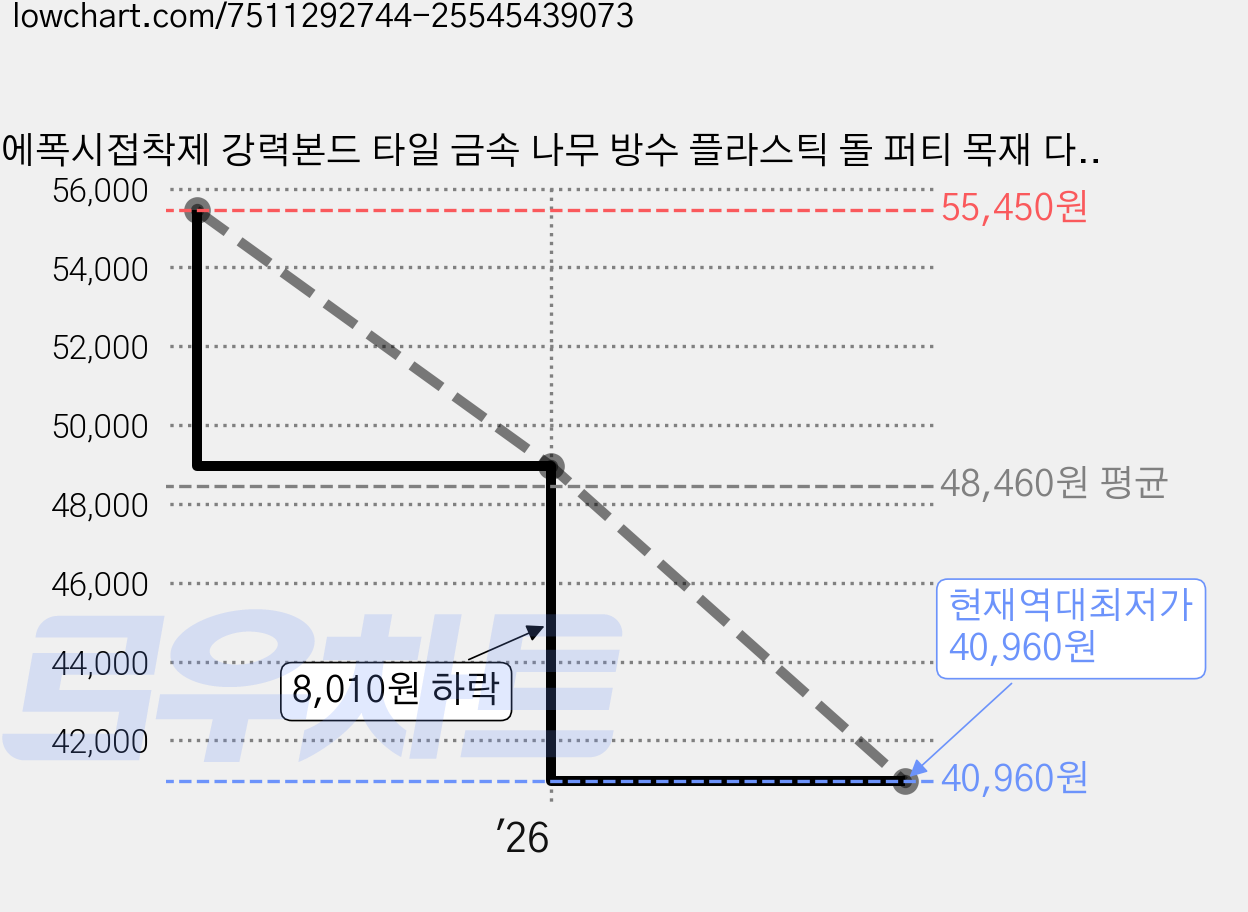 에폭시접착제 강력본드 타일 금속 나무 방수 플라스틱 돌 퍼티 목재 다용도, 44ml, 5개 가격 변동 차트, 현재가 40,960원, 역대최저가