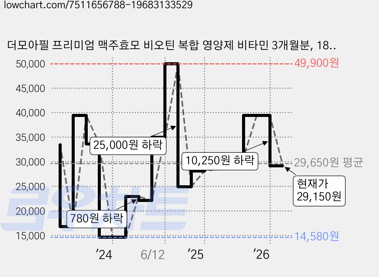 더모아필 프리미엄 맥주효모 비오틴 복합 영양제 비타민 3개월분, 180정, 1개 가격 변동 차트, 현재가 29,150원, 관측 최저가 14,580원
