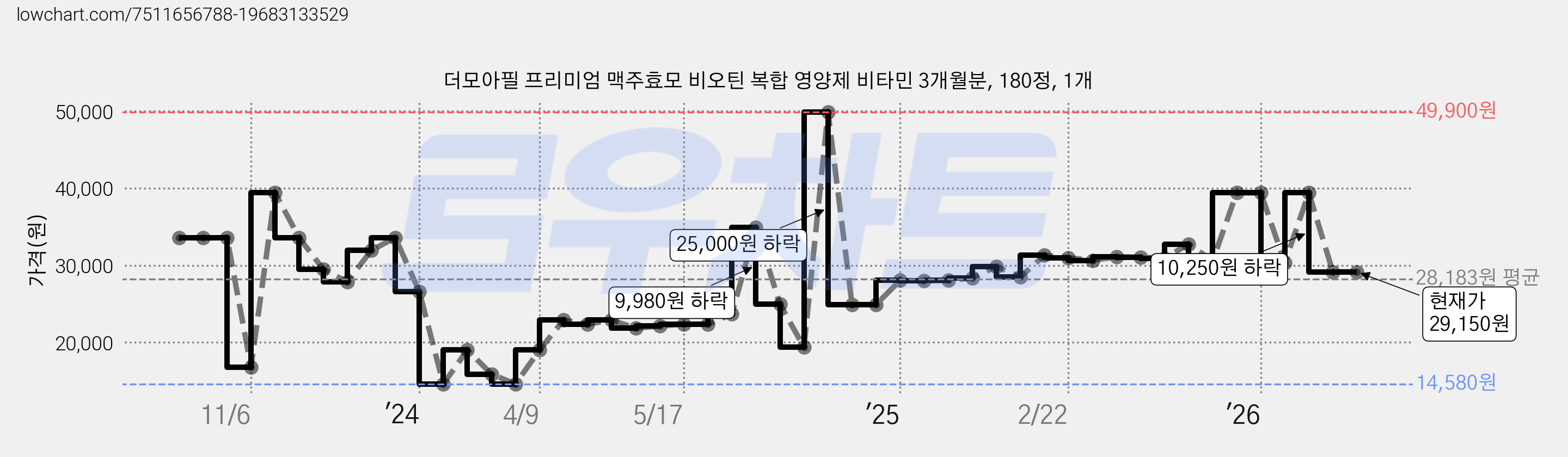 더모아필 프리미엄 맥주효모 비오틴 복합 영양제 비타민 3개월분, 180정, 1개 가격 변동 차트, 현재가 29,150원, 관측 최저가 14,580원