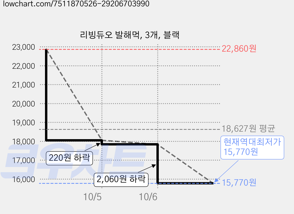 리빙듀오 발해먹, 3개, 블랙 가격 변동 차트, 현재가 15,770원, 역대최저가