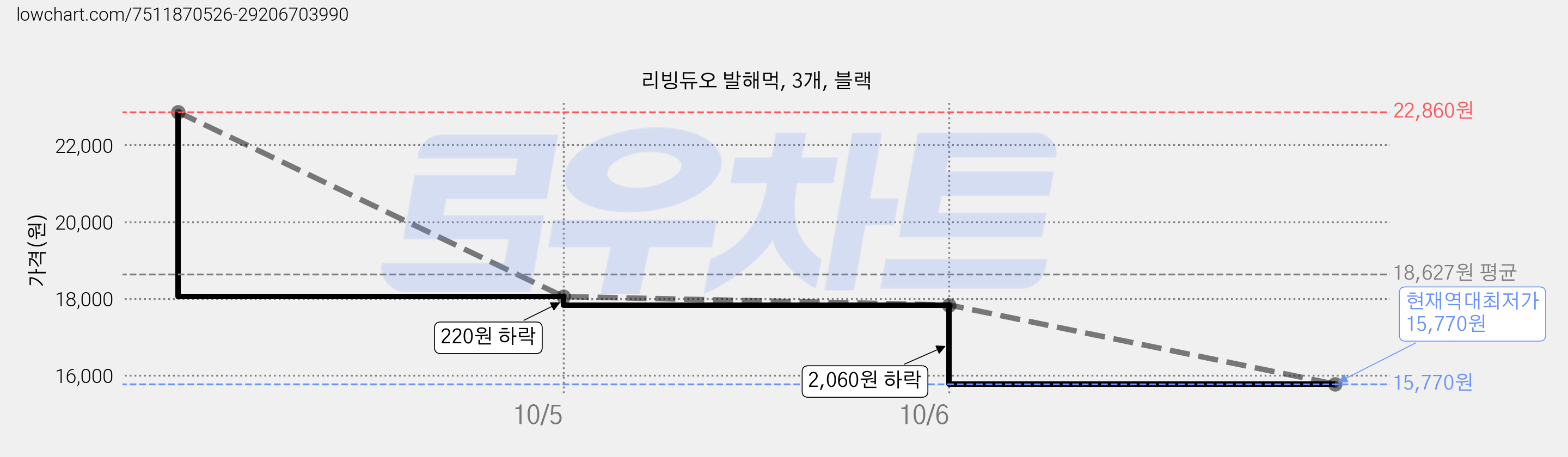 리빙듀오 발해먹, 3개, 블랙 가격 변동 차트, 현재가 15,770원, 역대최저가