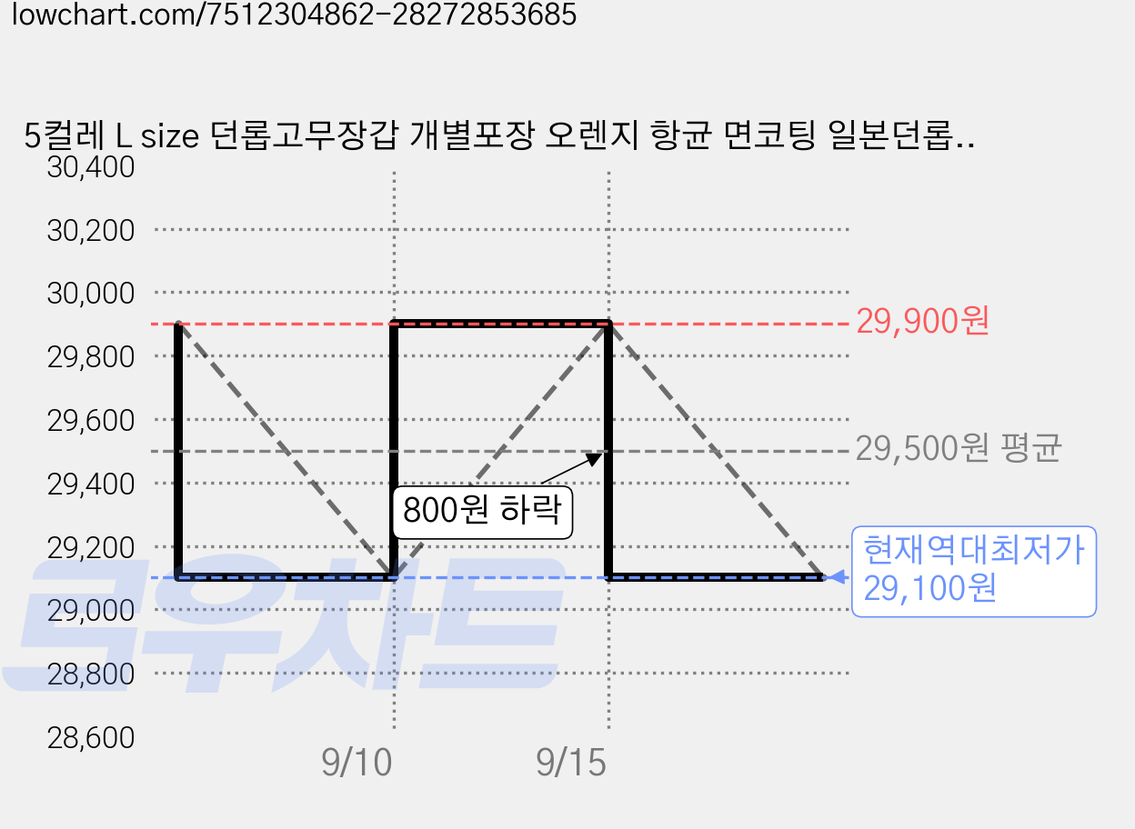 5컬레 L size 던롭고무장갑 개별포장 오렌지 항균 면코팅 일본던롭 일제고무장갑 김장 천연고무 긴장갑 LONG 42cm장갑, 대(L), Orange, 5개 가격 변동 차트, 현재가 29,100원, 역대최저가