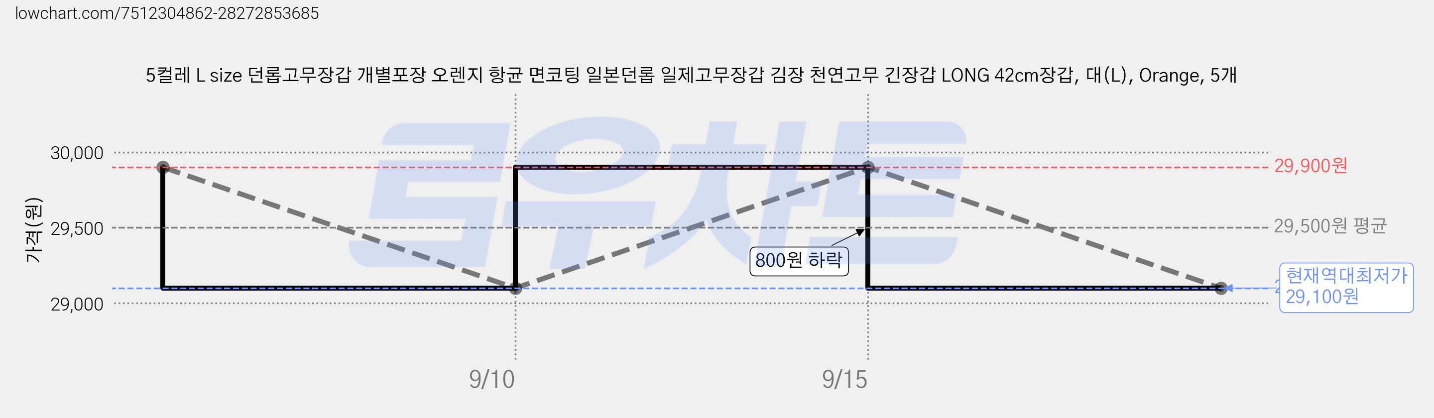 5컬레 L size 던롭고무장갑 개별포장 오렌지 항균 면코팅 일본던롭 일제고무장갑 김장 천연고무 긴장갑 LONG 42cm장갑, 대(L), Orange, 5개 가격 변동 차트, 현재가 29,100원, 역대최저가