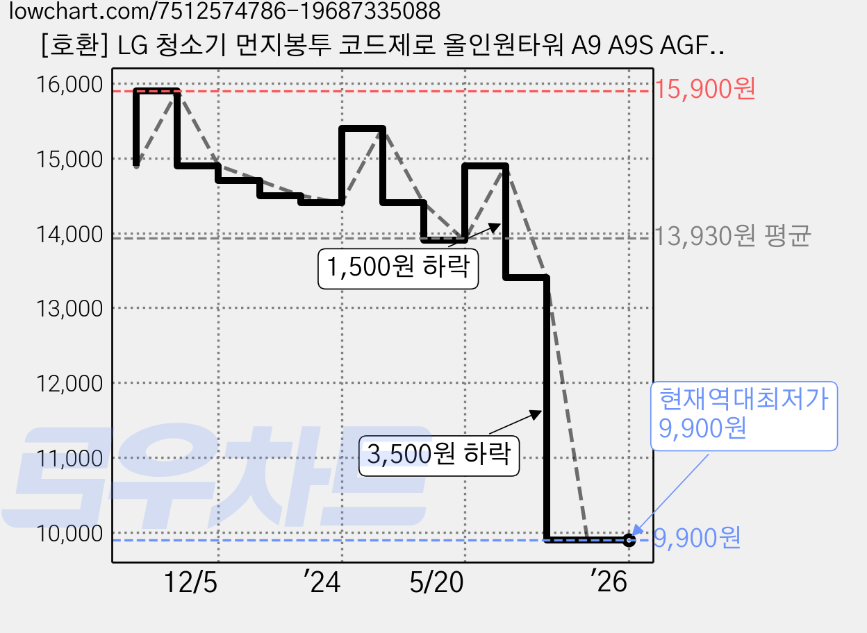 [호환] LG 청소기 먼지봉투 코드제로 올인원타워 A9 A9S AGF78838447, 5매 가격 변동 차트, 현재가 9,900원, 역대최저가