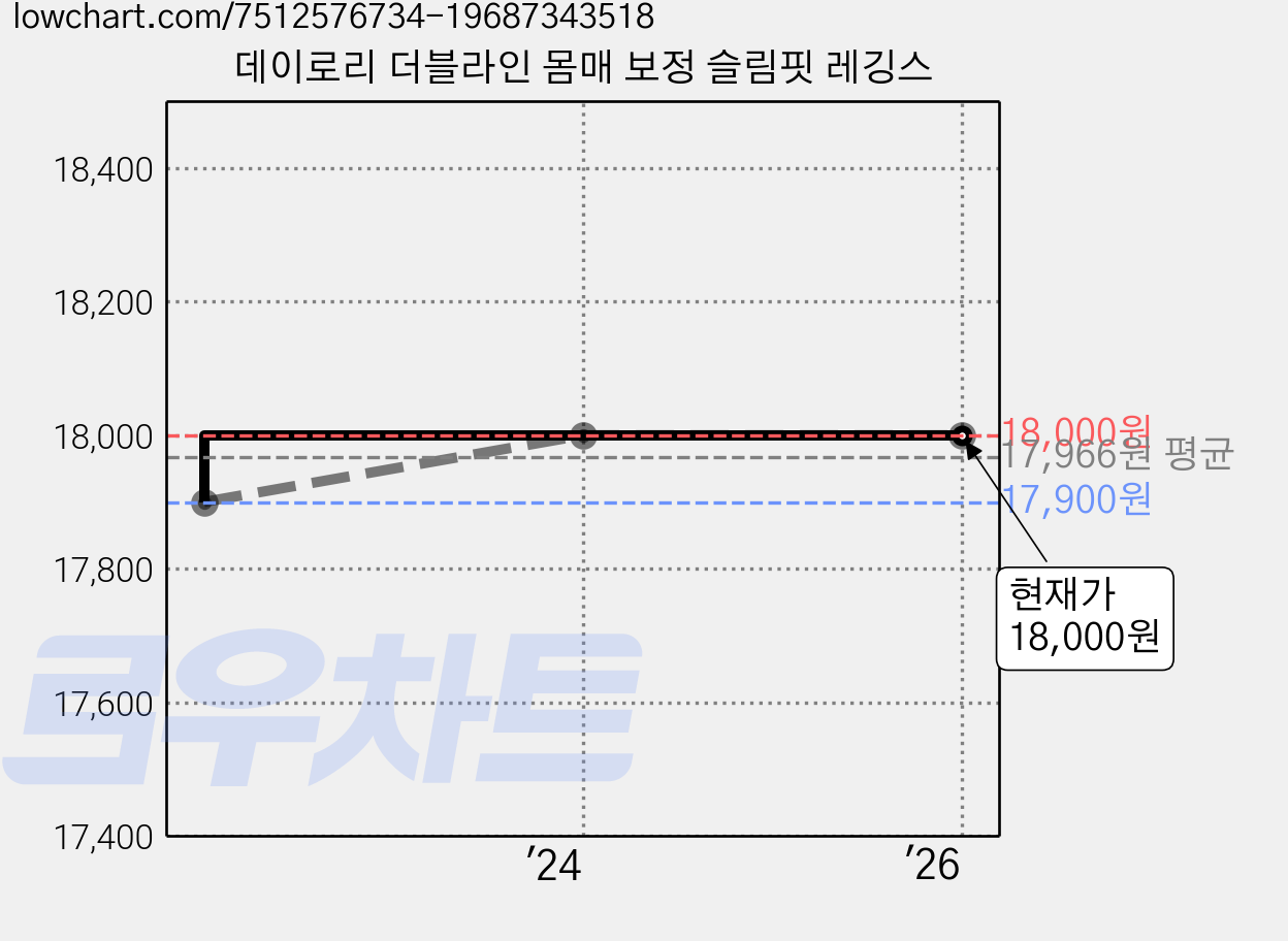 데이로리 더블라인 몸매 보정 슬림핏 레깅스 가격 변동 차트, 현재가 18,000원, 역대최저가