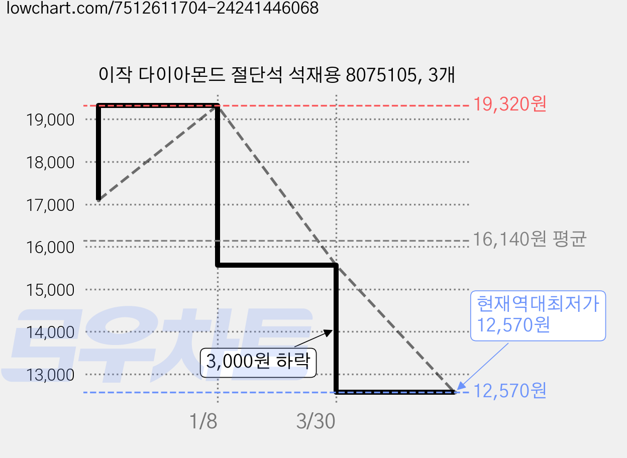 이작 다이아몬드 절단석 석재용 8075105, 3개 가격 변동 차트, 현재가 12,570원, 역대최저가