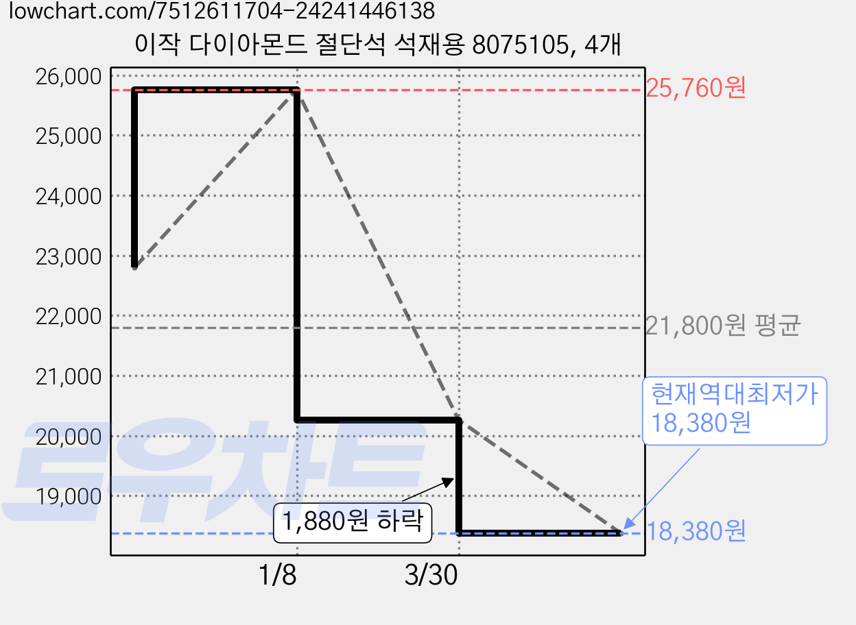 이작 다이아몬드 절단석 석재용 8075105, 4개 가격 변동 차트, 현재가 18,380원, 역대최저가