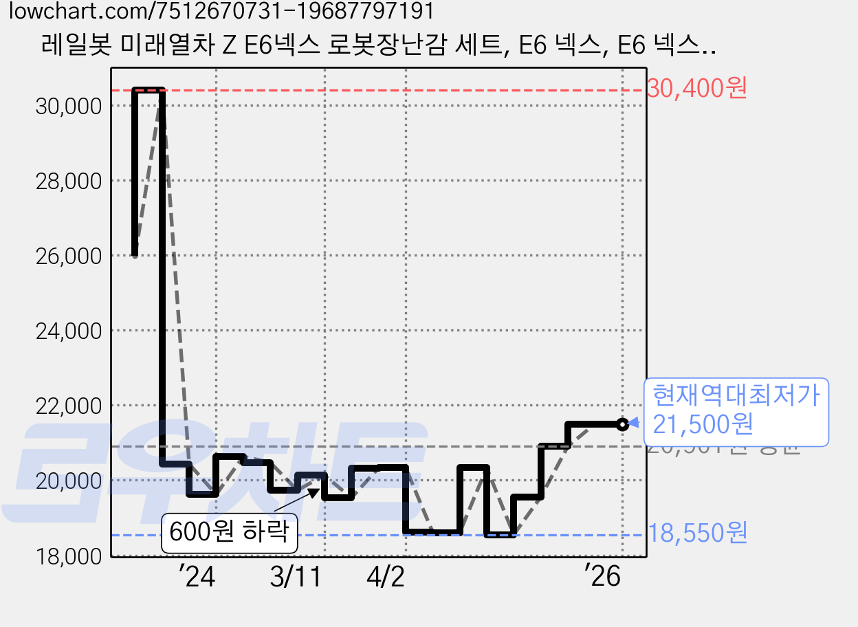 레일봇 미래열차 Z E6넥스 로봇장난감 세트, E6 넥스, E6 넥스 세트 가격 변동 차트, 현재가 21,500원, 역대최저가