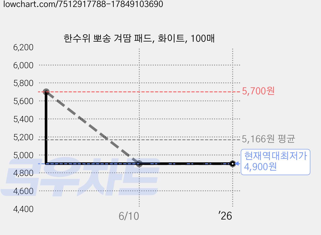 한수위 뽀송 겨땀 패드, 화이트, 100매 가격 변동 차트, 현재가 4,900원, 역대최저가
