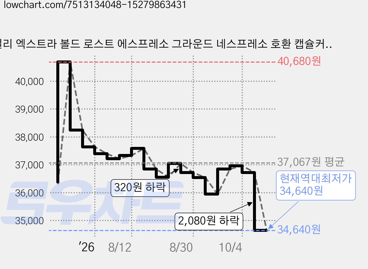 일리 엑스트라 볼드 로스트 에스프레소 그라운드 네스프레소 호환 캡슐커피, 5.7g, 10개입, 6개 가격 변동 차트, 현재가 34,640원, 역대최저가