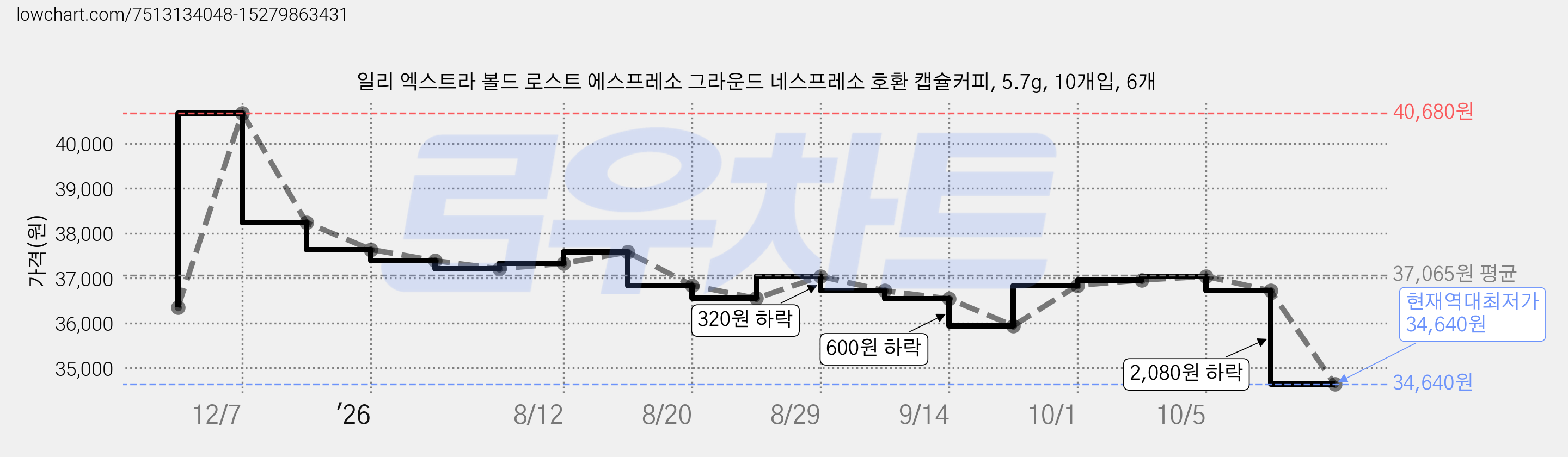 일리 엑스트라 볼드 로스트 에스프레소 그라운드 네스프레소 호환 캡슐커피, 5.7g, 10개입, 6개 가격 변동 차트, 현재가 34,640원, 역대최저가