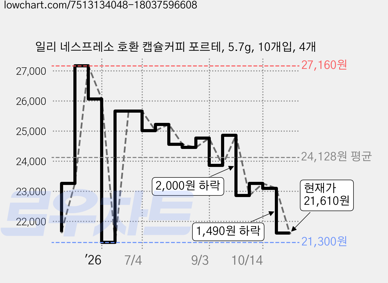 일리 네스프레소 호환 캡슐커피 포르테, 5.7g, 10개입, 4개 가격 변동 차트, 현재가 21,610원, 관측 최저가 21,300원