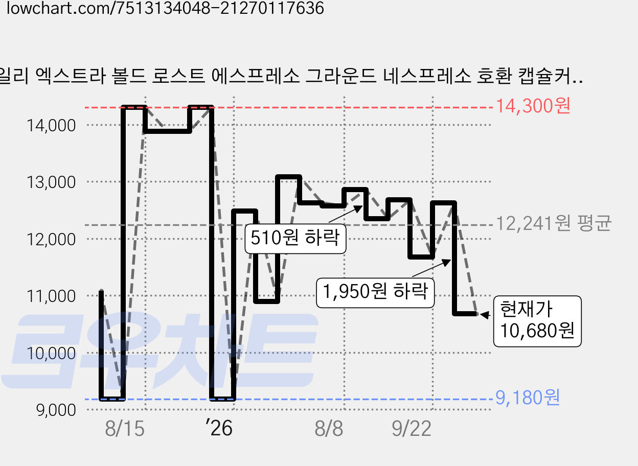 일리 엑스트라 볼드 로스트 에스프레소 그라운드 네스프레소 호환 캡슐커피, 5.7g, 10개입, 2개 가격 변동 차트, 현재가 10,680원, 관측 최저가 9,180원