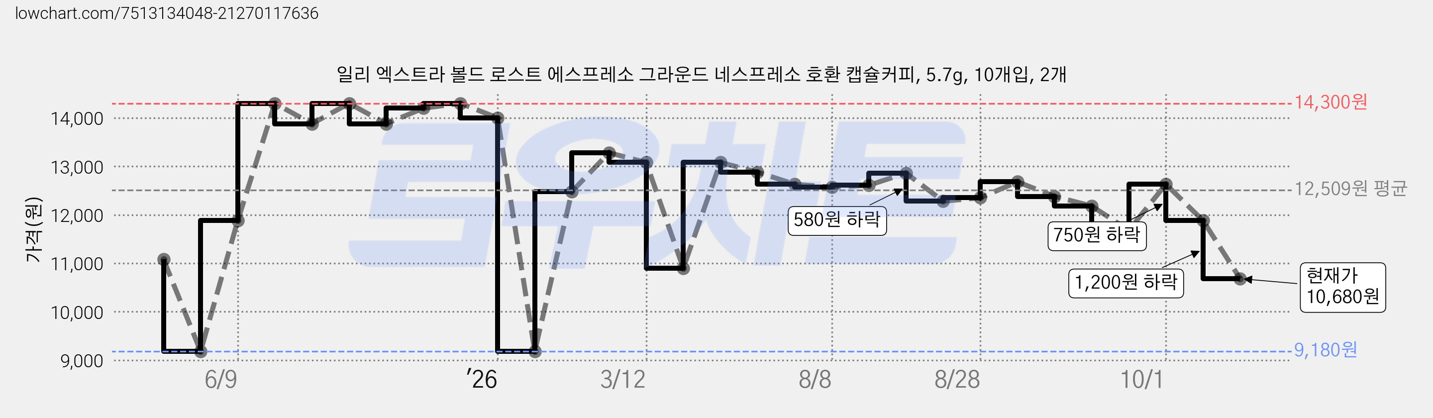 일리 엑스트라 볼드 로스트 에스프레소 그라운드 네스프레소 호환 캡슐커피, 5.7g, 10개입, 2개 가격 변동 차트, 현재가 10,680원, 관측 최저가 9,180원