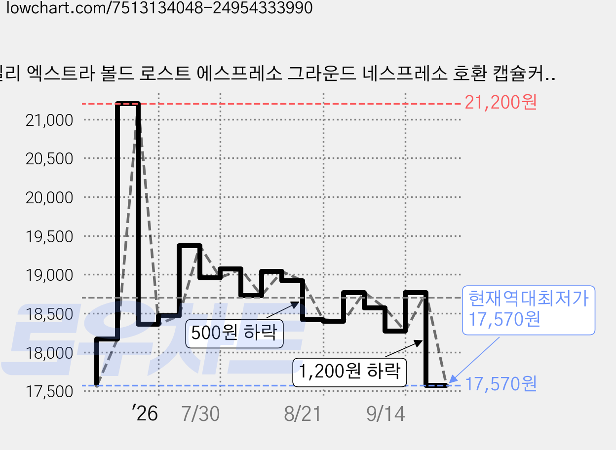 일리 엑스트라 볼드 로스트 에스프레소 그라운드 네스프레소 호환 캡슐커피, 5.7g, 10개입, 3개 가격 변동 차트, 현재가 17,570원, 역대최저가