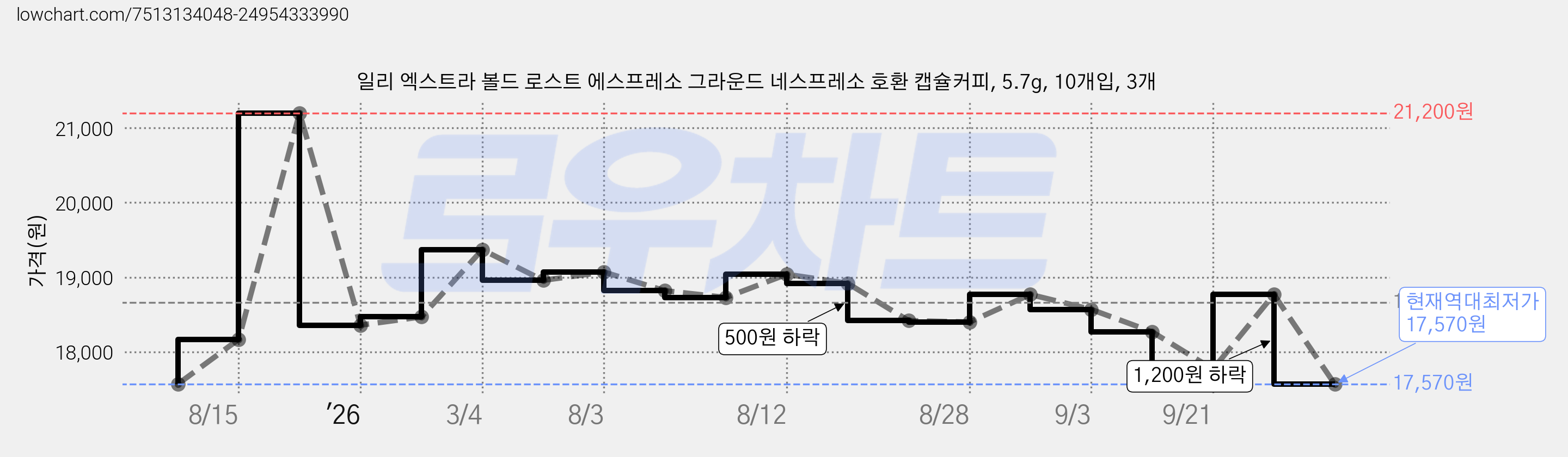 일리 엑스트라 볼드 로스트 에스프레소 그라운드 네스프레소 호환 캡슐커피, 5.7g, 10개입, 3개 가격 변동 차트, 현재가 17,570원, 역대최저가