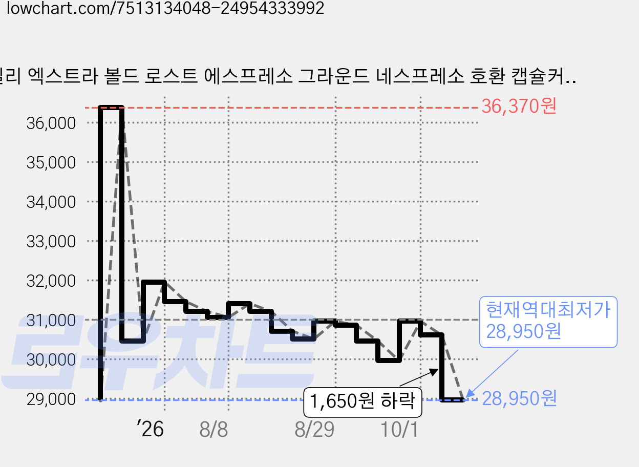 일리 엑스트라 볼드 로스트 에스프레소 그라운드 네스프레소 호환 캡슐커피, 5.7g, 10개입, 5개 가격 변동 차트, 현재가 28,950원, 역대최저가