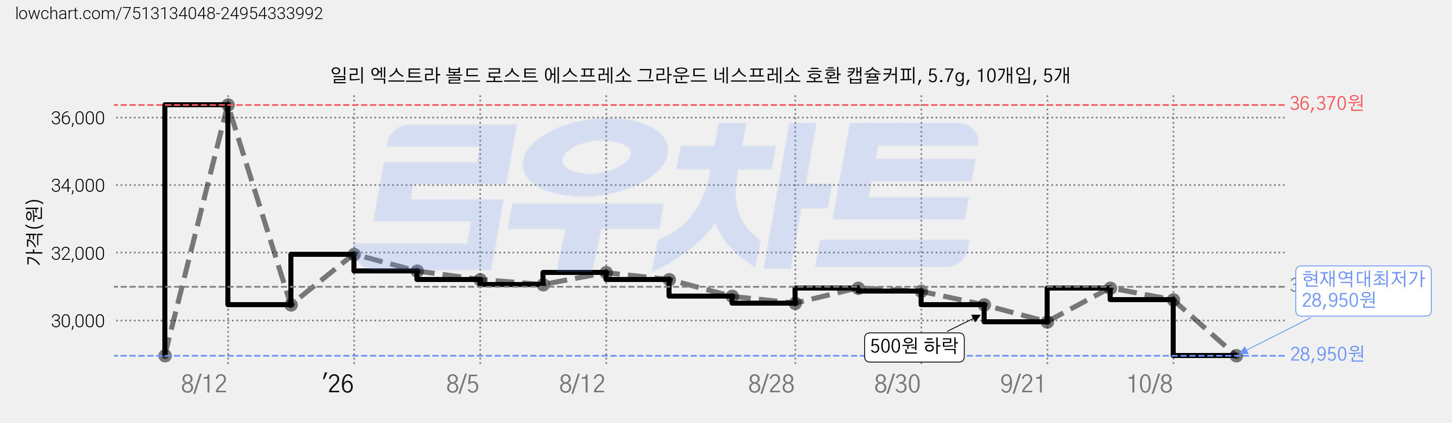 일리 엑스트라 볼드 로스트 에스프레소 그라운드 네스프레소 호환 캡슐커피, 5.7g, 10개입, 5개 가격 변동 차트, 현재가 28,950원, 역대최저가