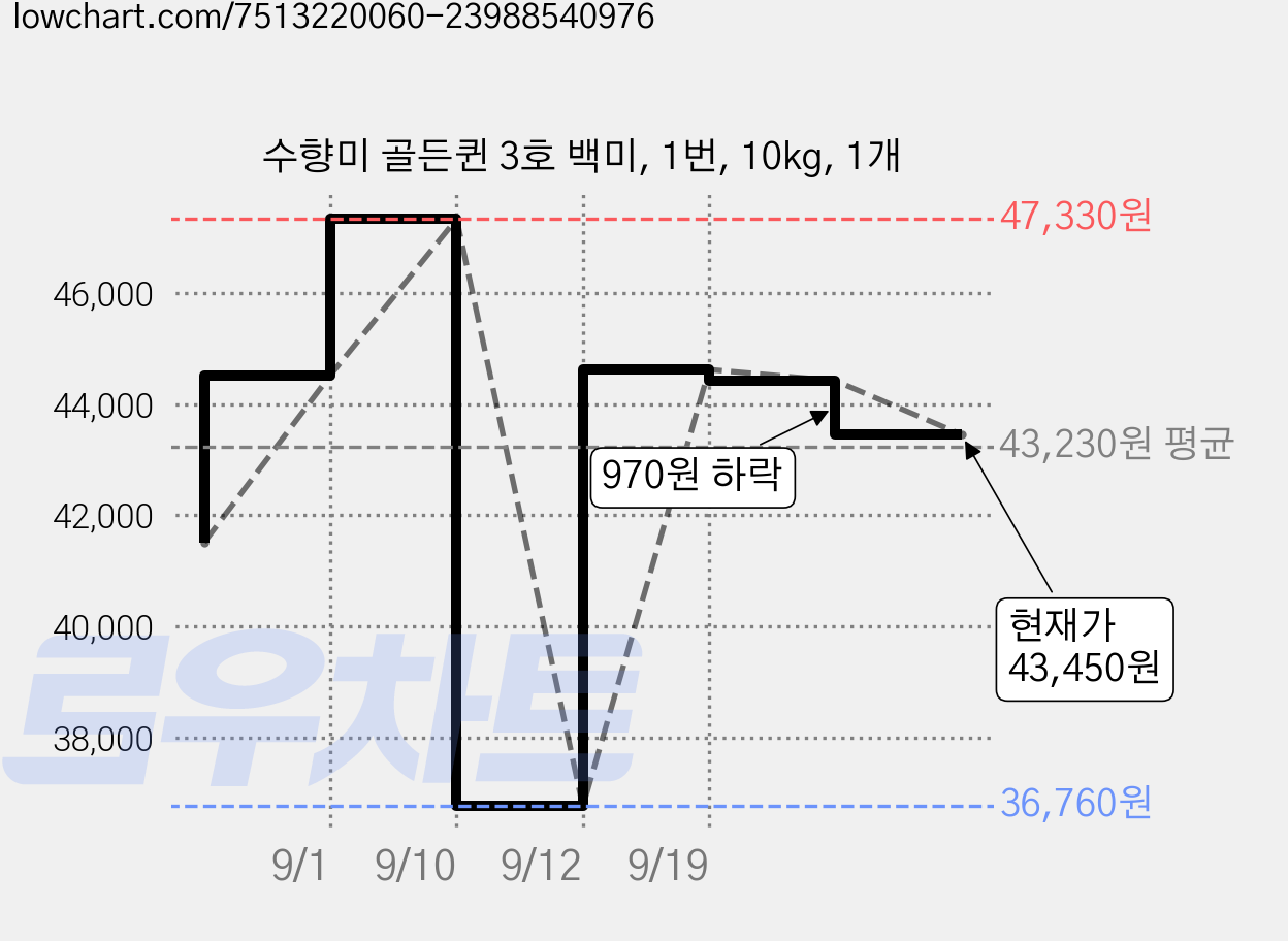 수향미 골든퀸 3호 백미, 1번, 10kg, 1개 가격 변동 차트, 현재가 43,450원, 관측 최저가 36,760원