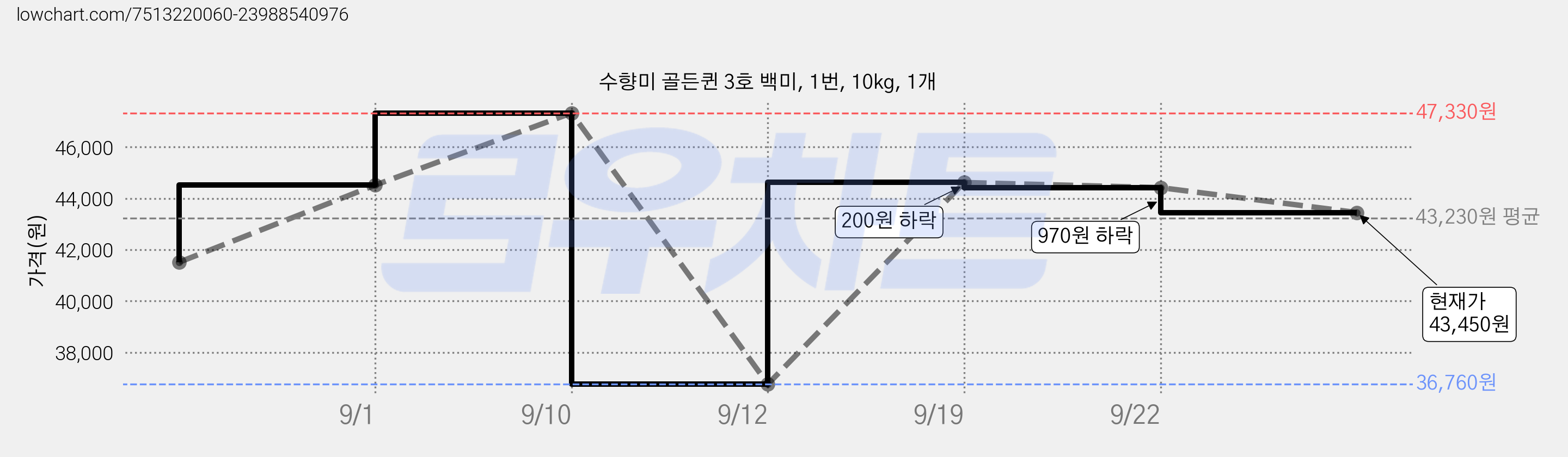 수향미 골든퀸 3호 백미, 1번, 10kg, 1개 가격 변동 차트, 현재가 43,450원, 관측 최저가 36,760원