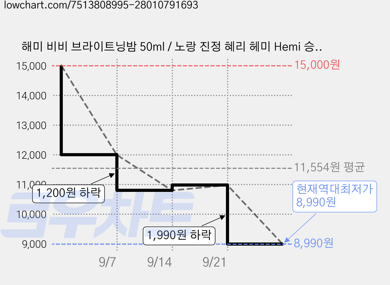 해미 비비 브라이트닝밤 50ml / 노랑 진정 혜리 헤미 Hemi 승무원 물광 찰떡 모찌 재생비비 신세경 메이크업 아티스트, 1개 가격 변동 차트, 현재가 8,990원, 역대최저가