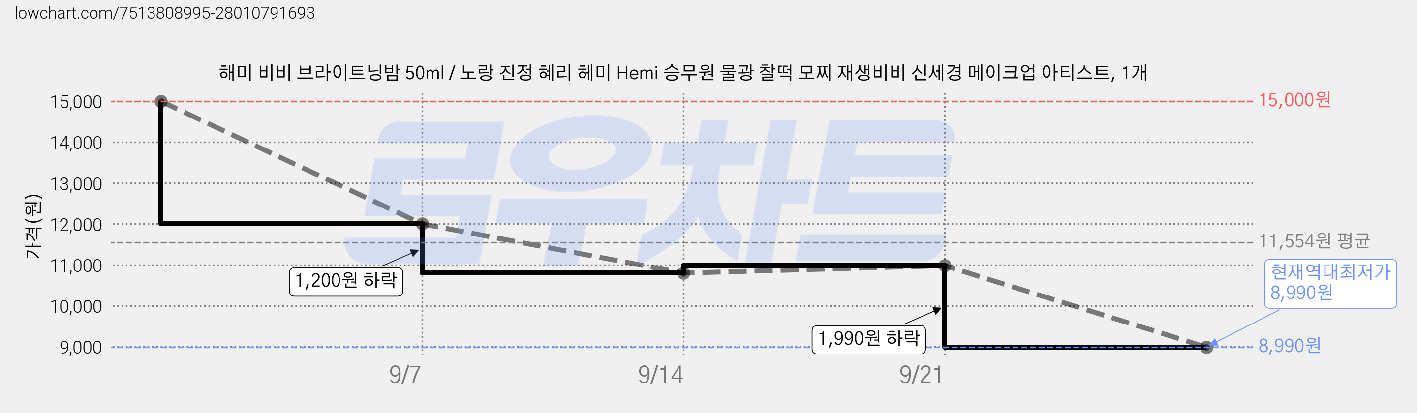 해미 비비 브라이트닝밤 50ml / 노랑 진정 혜리 헤미 Hemi 승무원 물광 찰떡 모찌 재생비비 신세경 메이크업 아티스트, 1개 가격 변동 차트, 현재가 8,990원, 역대최저가
