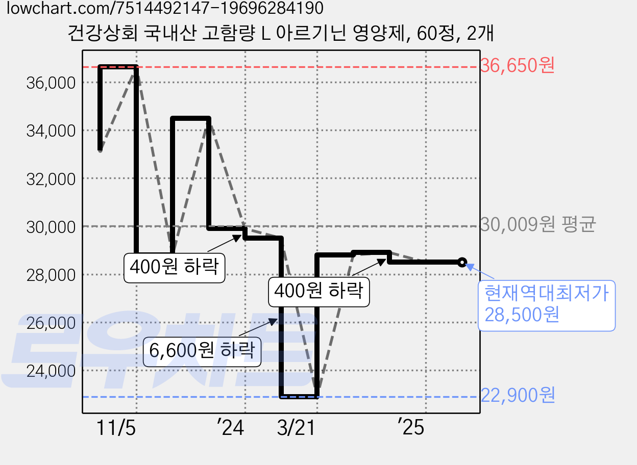 건강상회 국내산 고함량 L 아르기닌 영양제, 60정, 2개 가격 변동 차트, 현재가 28,500원, 역대최저가