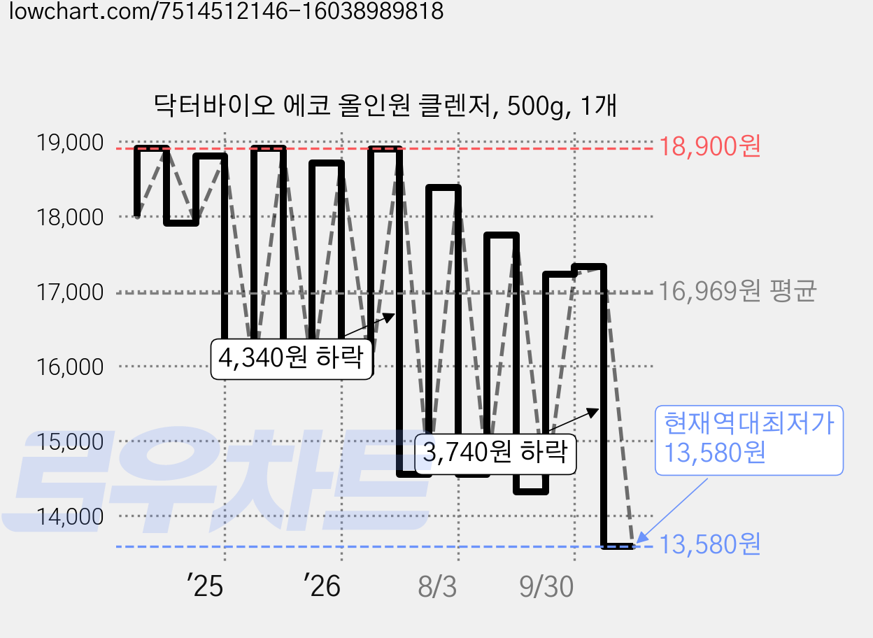 닥터바이오 에코 올인원 클렌저, 500g, 1개 가격 변동 차트, 현재가 13,580원, 역대최저가