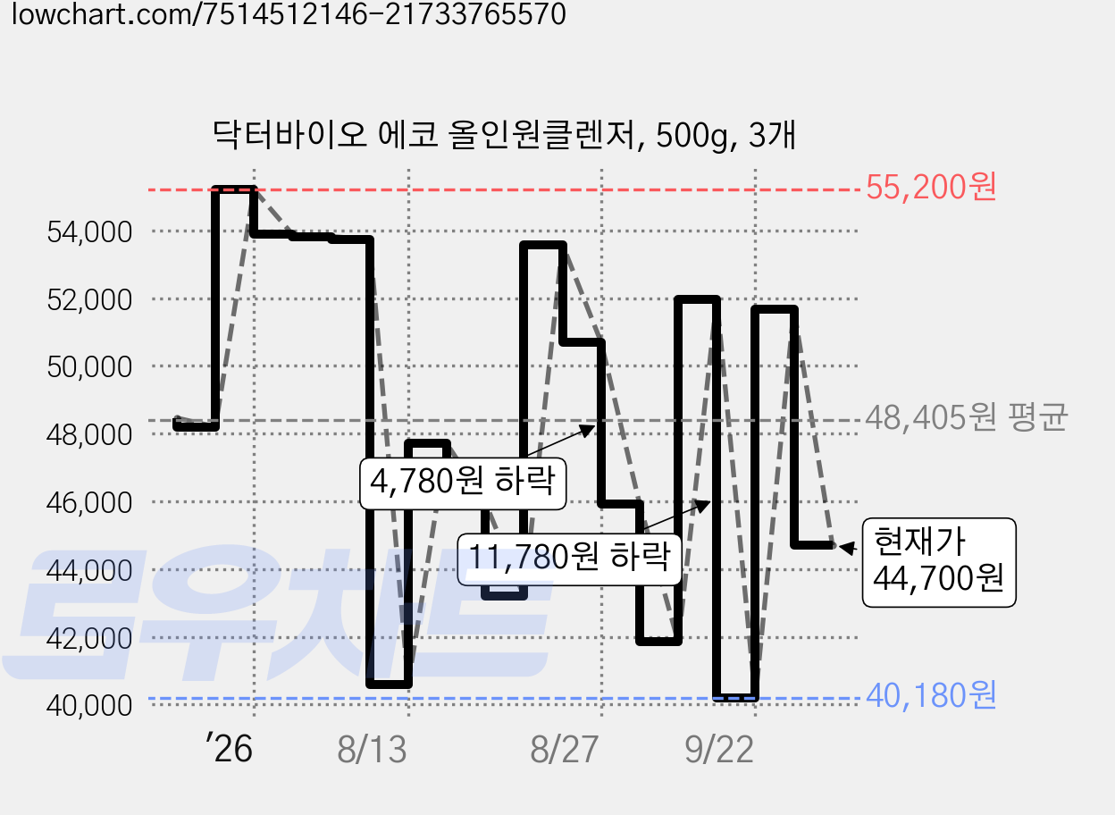 닥터바이오 에코 올인원클렌저, 500g, 3개 가격 변동 차트, 현재가 44,700원, 관측 최저가 40,180원