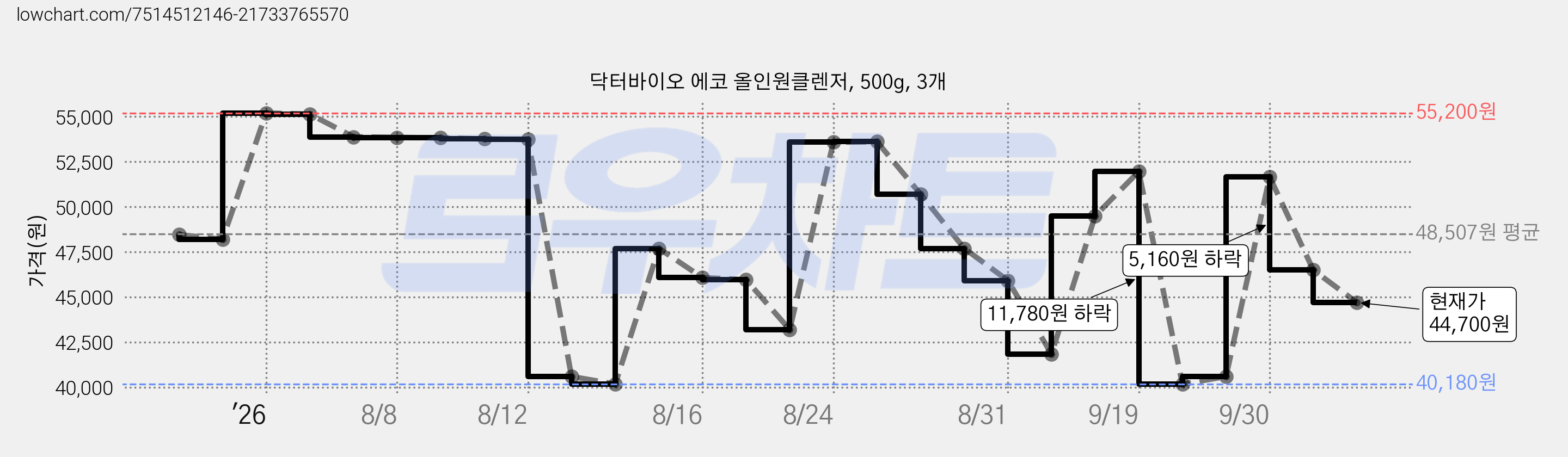 닥터바이오 에코 올인원클렌저, 500g, 3개 가격 변동 차트, 현재가 44,700원, 관측 최저가 40,180원