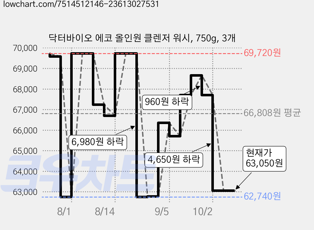 닥터바이오 에코 올인원 클렌저 워시, 750g, 3개 가격 변동 차트, 현재가 63,050원, 관측 최저가 62,610원