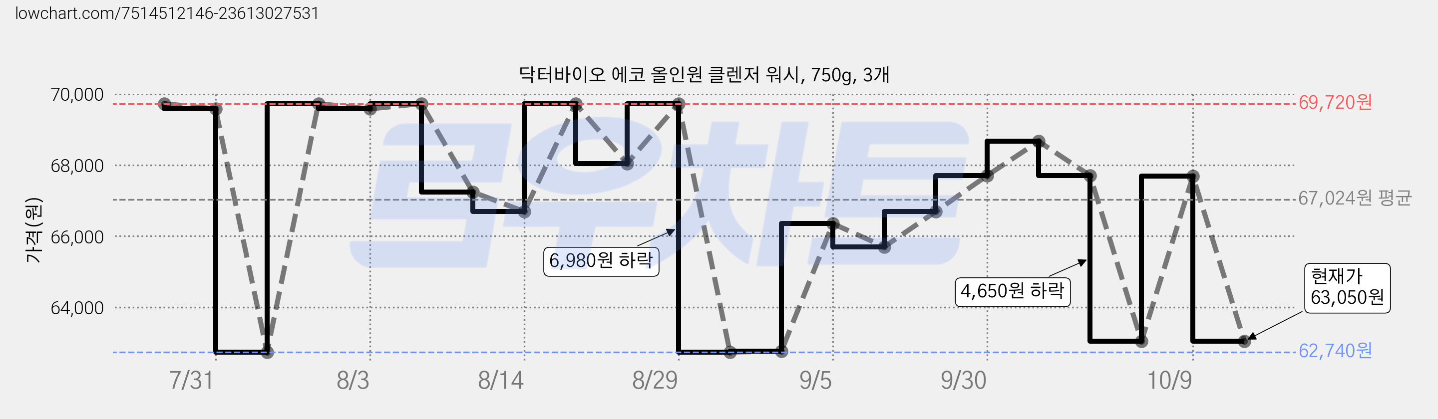 닥터바이오 에코 올인원 클렌저 워시, 750g, 3개 가격 변동 차트, 현재가 63,050원, 관측 최저가 62,610원