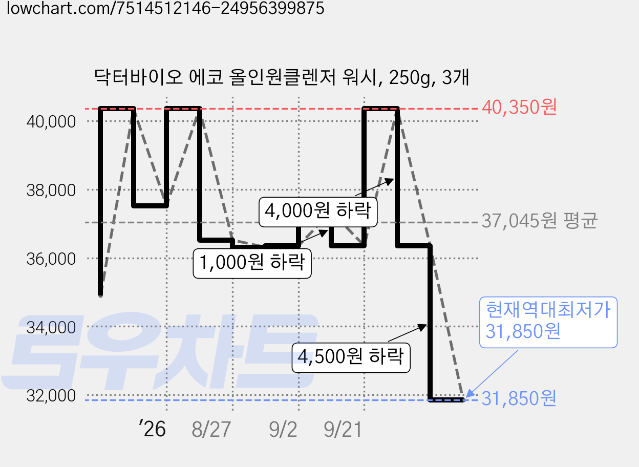 닥터바이오 에코 올인원클렌저 워시, 250g, 3개 가격 변동 차트, 현재가 31,850원, 역대최저가