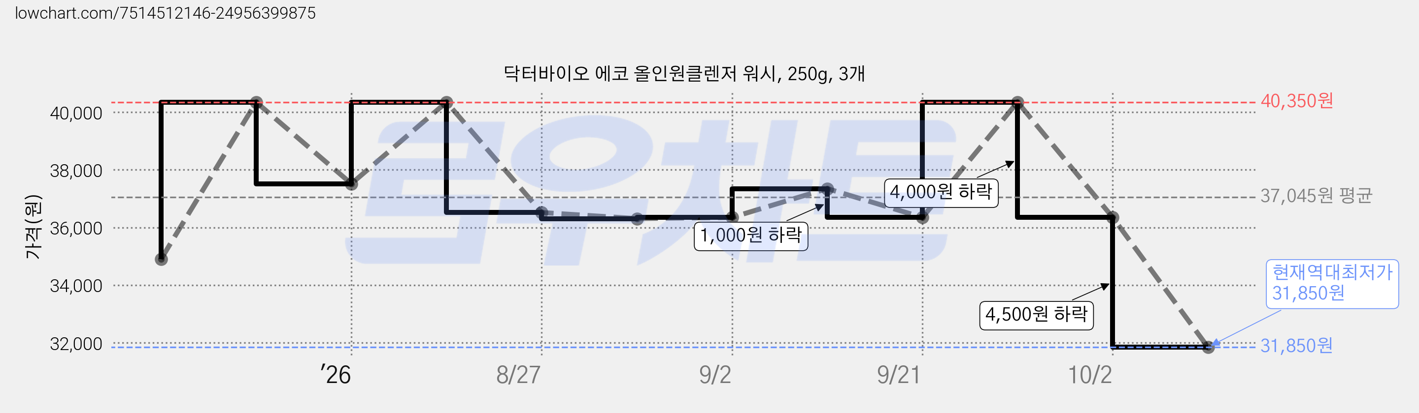 닥터바이오 에코 올인원클렌저 워시, 250g, 3개 가격 변동 차트, 현재가 31,850원, 역대최저가