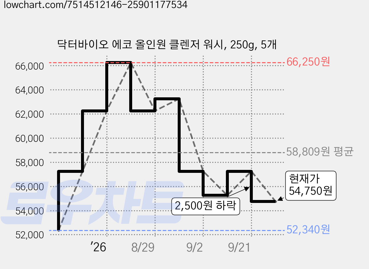 닥터바이오 에코 올인원 클렌저 워시, 250g, 5개 가격 변동 차트, 현재가 54,750원, 관측 최저가 52,340원