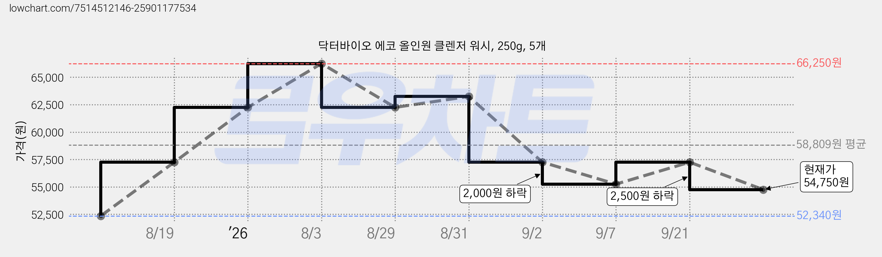 닥터바이오 에코 올인원 클렌저 워시, 250g, 5개 가격 변동 차트, 현재가 54,750원, 관측 최저가 52,340원