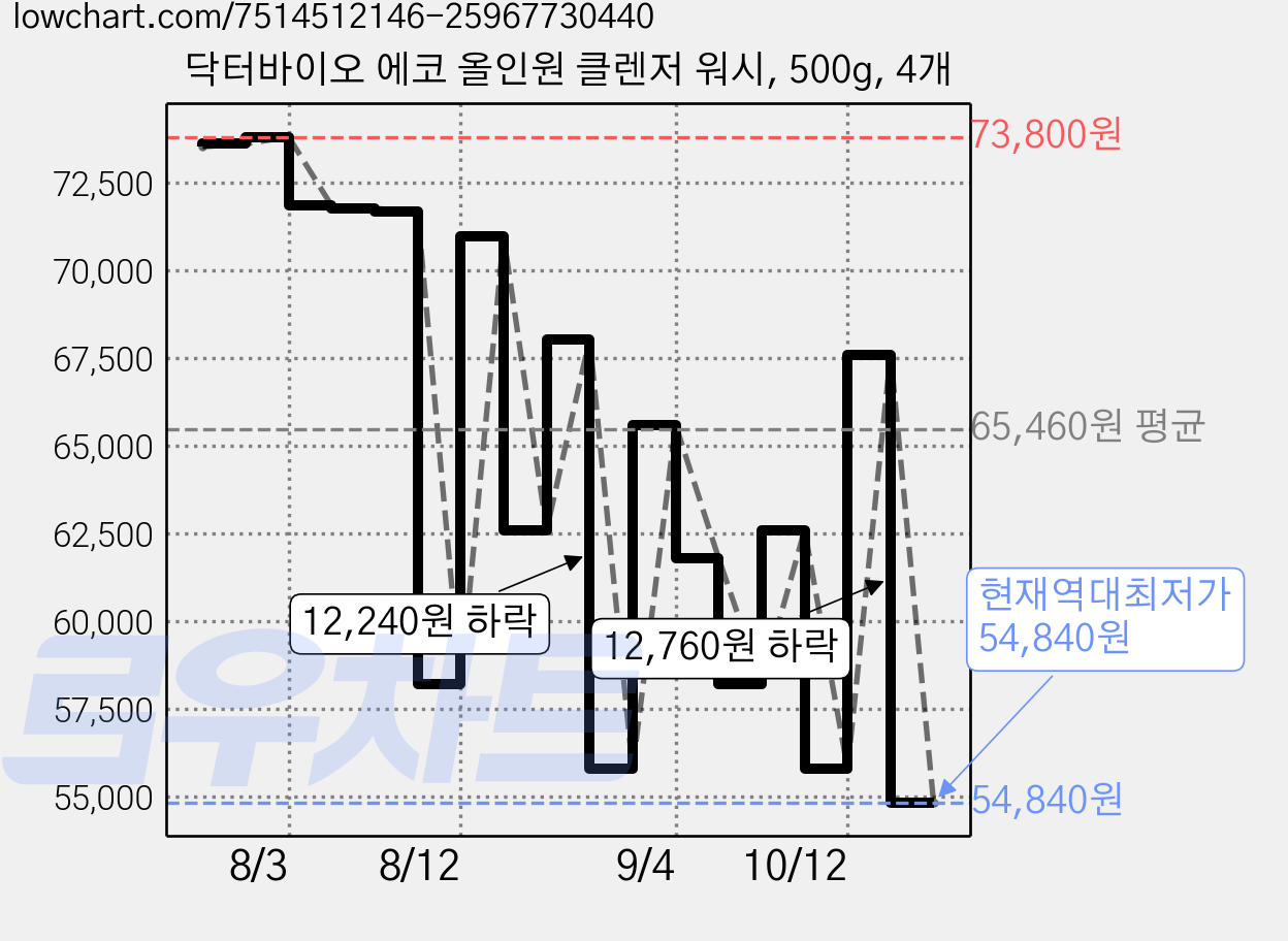 닥터바이오 에코 올인원 클렌저 워시, 500g, 4개 가격 변동 차트, 현재가 54,840원, 역대최저가