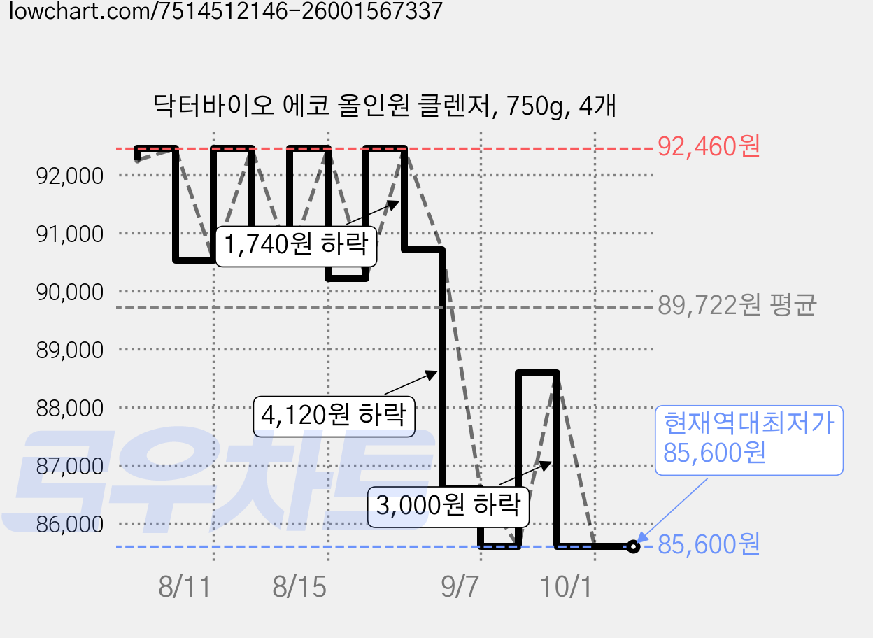 닥터바이오 에코 올인원 클렌저, 750g, 4개 가격 변동 차트, 현재가 85,600원, 역대최저가
