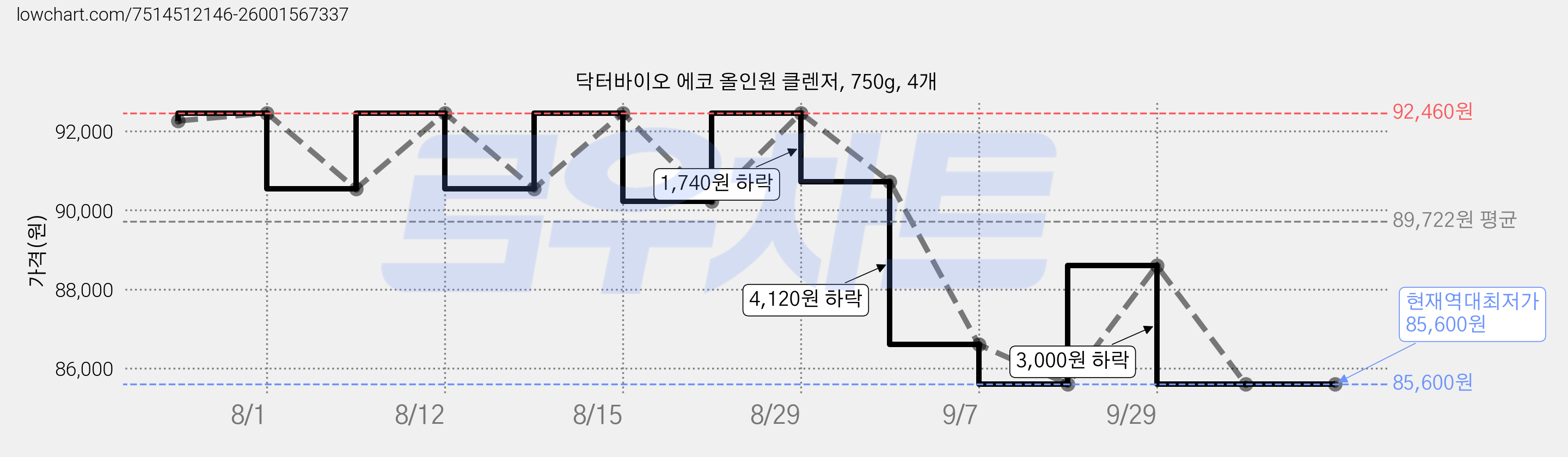 닥터바이오 에코 올인원 클렌저, 750g, 4개 가격 변동 차트, 현재가 85,600원, 역대최저가